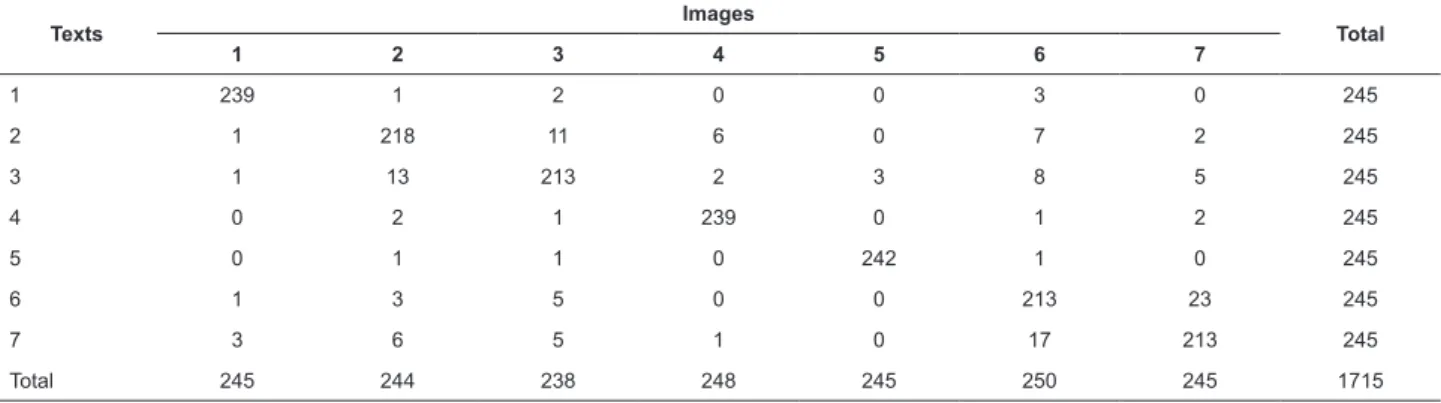 Table 2- Correspondence of responses between texts and images in all the series. Sorocaba, São Paulo, Brasil, 2011