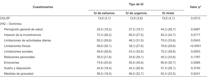 Tabla 3 - Scores del ICIQ-SF y de los dominios del KHQ, de acuerdo con el tipo de IU (n=77), Campinas, SP, Brasil, 2010
