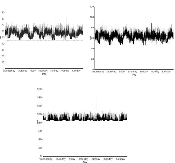 Figure 1 – Time evolution of values of L eq,  L max  and L peak  obtained in the pre- and post- intervention periods, represented  by dotted and continuous lines, respectively