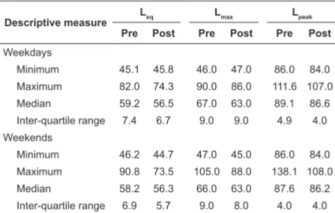 Table 1 – Descriptive measures in dB and the results  of the Wilcoxon text comparing the pre- and  post-intervention values of L eq , L max  and L peak  obtained in the  10,080 records during the measurement of noise in the  NICU at the university hospital
