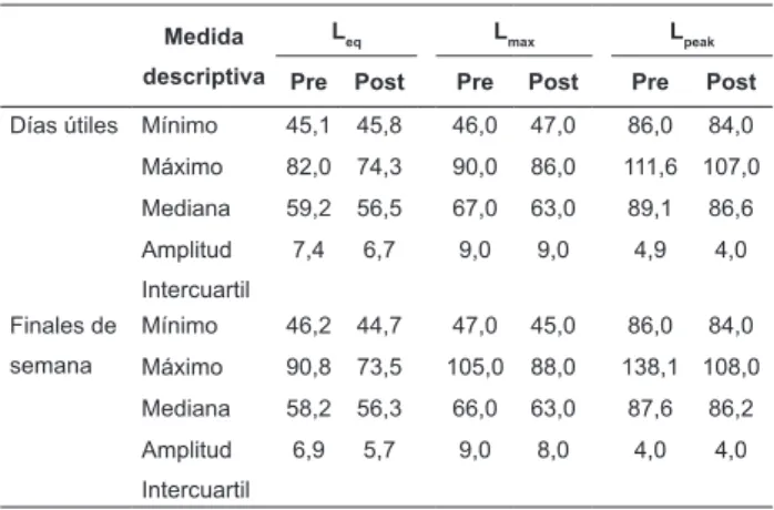 Figura 1 - Evolución temporal de los valores de L eq , L max  y  L peak  obtenidos pre y post intervención, representados en  los trazos discontinuo y continuo, respectivamente.