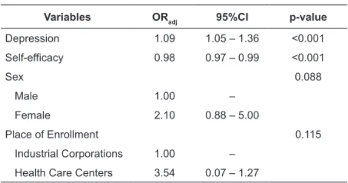 Table 3 - Multivariate analysis of risk factors for fatigue  in chronic LBP patients