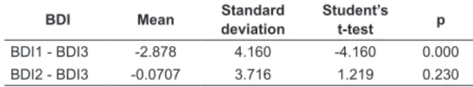 Table 4 - Results of the Student’s t-test for the BDI  between the irst and third applications, and the second  and third applications