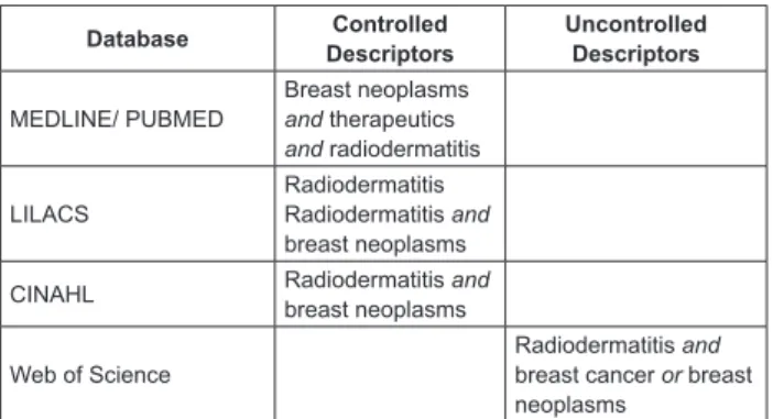 Figure 1 – Descriptors used according to the database