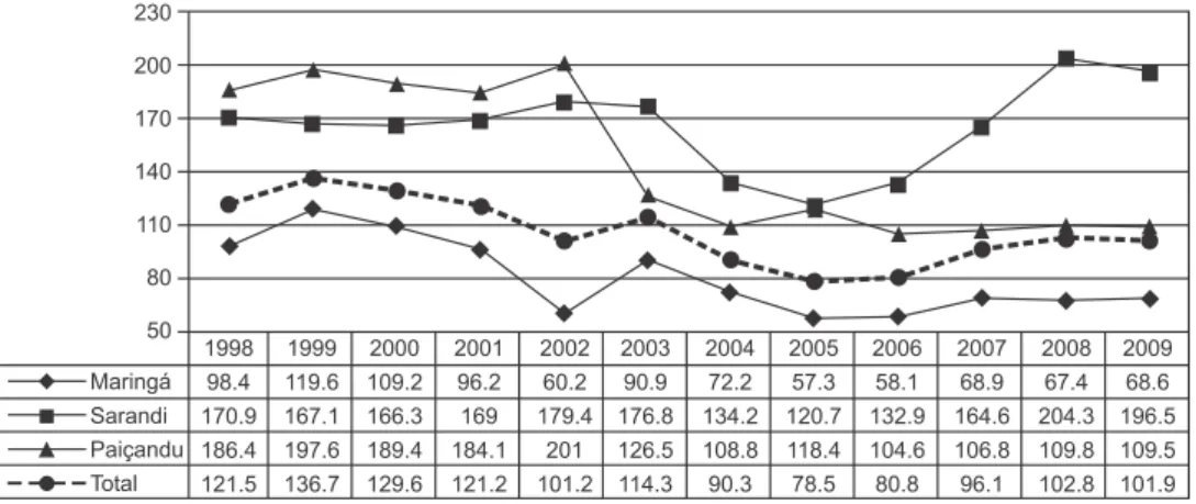 Figure 2 presents the tendency of the coeficients  according to the main diagnosis of the hospitalization  and Table 1 shows that respiratory tract diseases were  the most frequently observed with 54.6% of the total  of hospitalizations in 2009, followed b