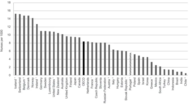 Figure 1 - Practising Nurses per 1000 population, selected countries, c2009
