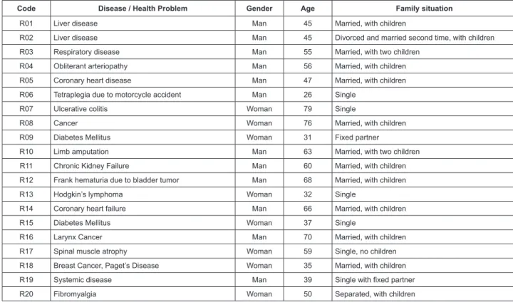 Figure 2 - Characteristics of the informants involved in the biographic reports included in the study.