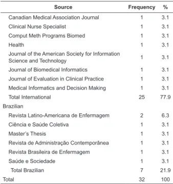 Table 1 – Distribution of publications per year between  2000 and 2010. Ribeirão Preto, SP, Brazil, 2010
