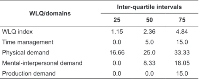 Table 1 – Inter-quartile intervals for the WLQ. Santa  Maria, RS, Brazil, 2011 WLQ/domains Inter-quartile intervals 25 50 75 WLQ index 1.15 2.36 4.84 Time management 0.0 5.0 15.0 Physical demand 16.66 25.0 33.33 Mental-interpersonal demand 0.0 8.33 18.05 P