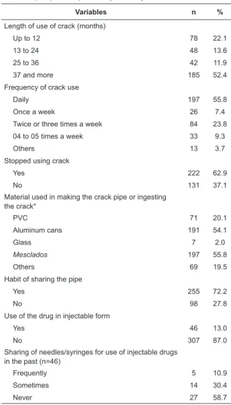 Table 1 - Patterns of crack consumption and use of  the injectable form of the drug in the study’s sample