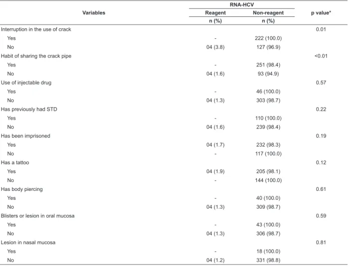 Table 5 - Association between RNA-HCV and the variables: interruption of the use of crack, sharing of the crack pipe,  injectable drug, STD, imprisonment, tattooing, body piercing, blisters and lesions in the oral mucosa, and lesions in  the nasal mucosa