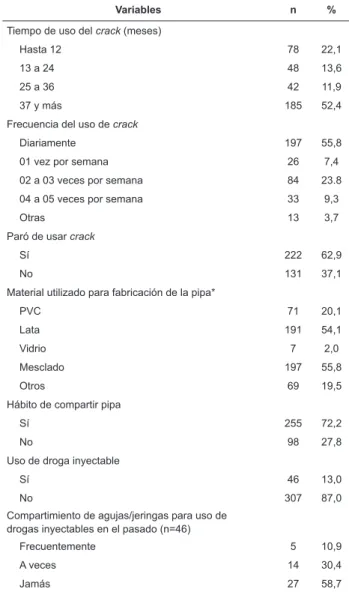 Tabla 1 - Patrón de consumo del crack y droga inyectable en  la muestra del estudio. Teresina, PI, Brasil, 2012 (N=353)