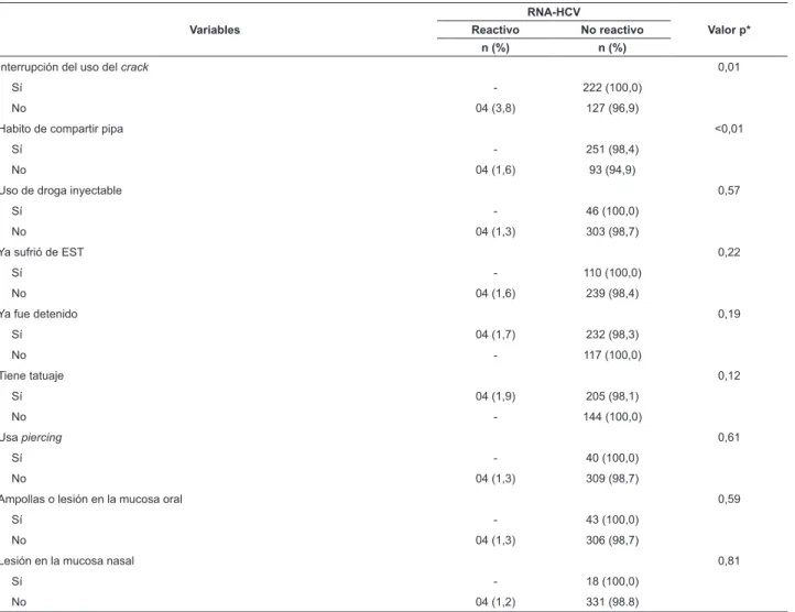 Tabla 5 - Asociación entre el RNA-HCV y las variables: interrupción del uso del crack, compartimiento de la pipa, droga  inyectable, EST, detención, tatuaje, piercing, ampollas y lesión en la mucosa oral y lesión en la mucosa nasal
