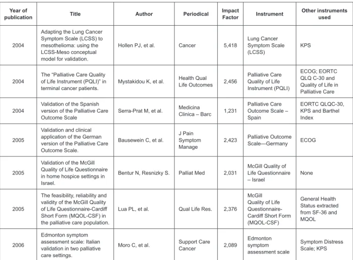 Figure 1 – Studies included in the literature review according to publication data between 2001 and 2006Year of 