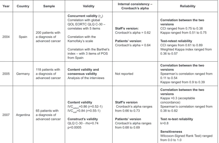 Figure 3 – Presentation of the studies concerning the cultural adaptation and validation of POS
