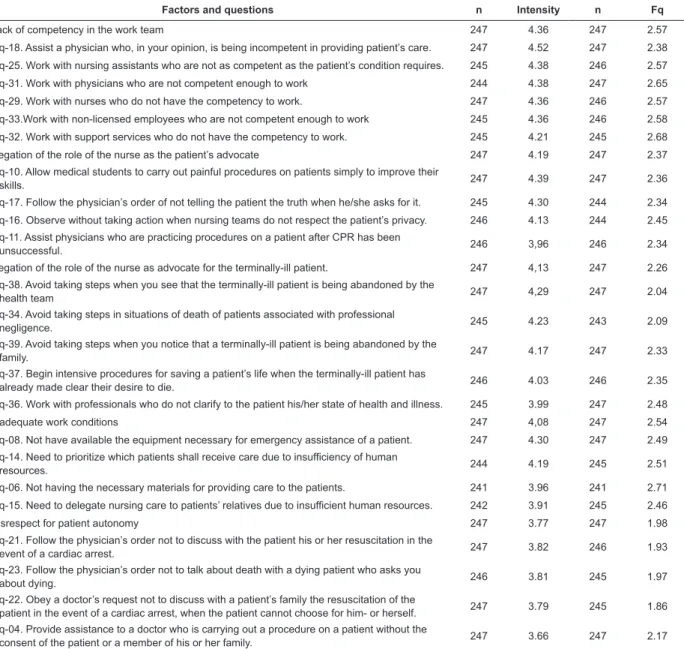 Table 1 – Rates of intensity and frequency of moral distress experienced through the situations represented in the  validated instrument’s questions - Rio Grande, RS, Brazil, 2012