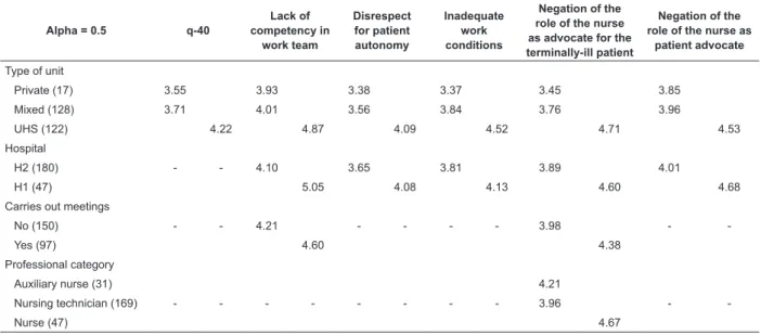 Table 2 – Comparison of the perception of MD, according to types of unit, hospital, carrying out of meetings and  professional category - Rio Grande, RS, Brazil, 2012
