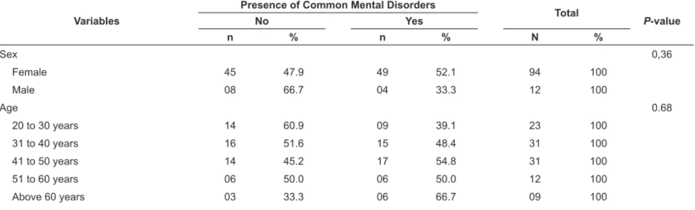 Table 1 - Prevalence of Common Mental Disorders according to socio-demographic and economic variables