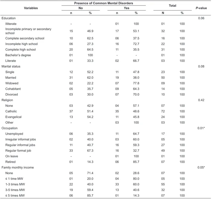 Table 3 shows an association between the presence  of CMDs and the pharmacotherapy variables “use  of medications”  (p=0.05), “number of prescribed  medications” (p=0.034) and “number of pills taken a  day” (p=0.036).