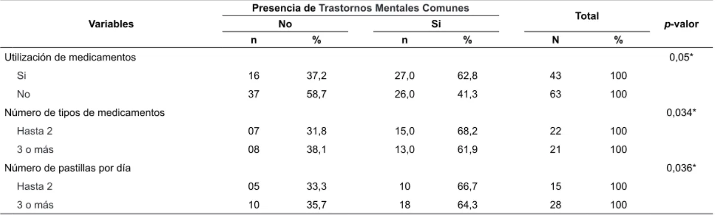 Tabla 3 - Prevalencia de trastornos mentales comunes según las variables relacionadas al peril farmacoterapéutico