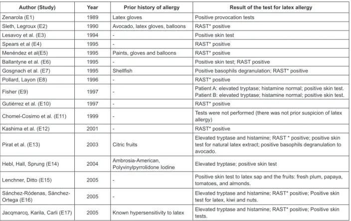 Figure 1 – Synthesis of care reports identiied in the integrative literature review from 1996 to September 2011