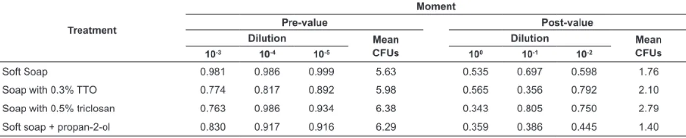 Table 2 - Correlations between the mean contamination of the left and right hands of the subjects before (pre-values)  and after (post-values) the hand hygiene procedure