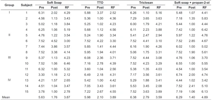 Table 3 - Logarithms related to pre- and post-values and logarithmic reduction factor (RF) for each of the hand  hygiene procedures for each subject, according to the group