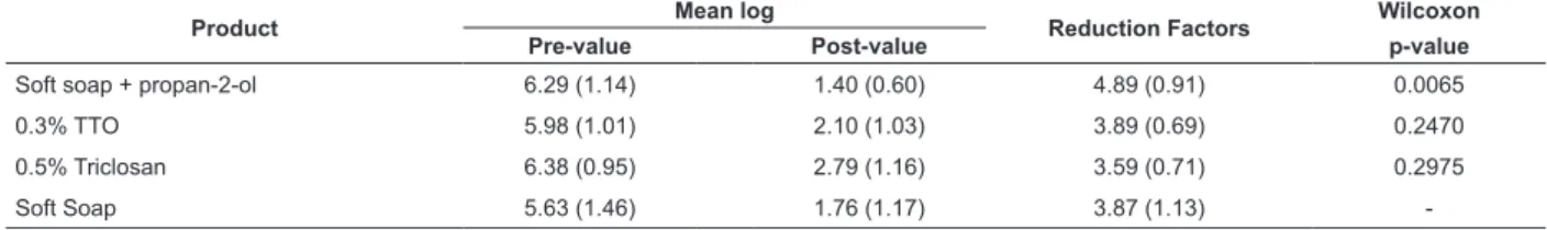Table 5 - Application of the Wilcoxon test on the logarithmic reduction factors (RF) for each of the test products in  relation to the reference procedure with soft soap