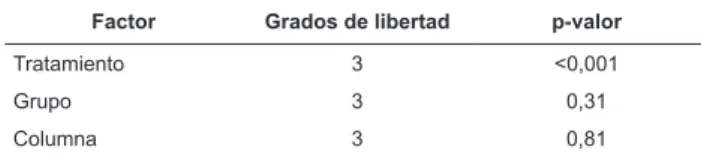 Tabla 1 - ANOVA para evaluación del modelo cuadrado  latino para efectos de grupo, columna y tratamiento