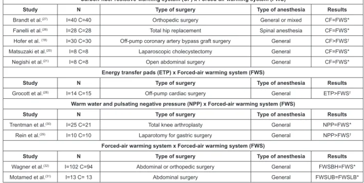 Figure 2 – Distribution of clinical trials included in the systematic review according to the tested active warming  systems