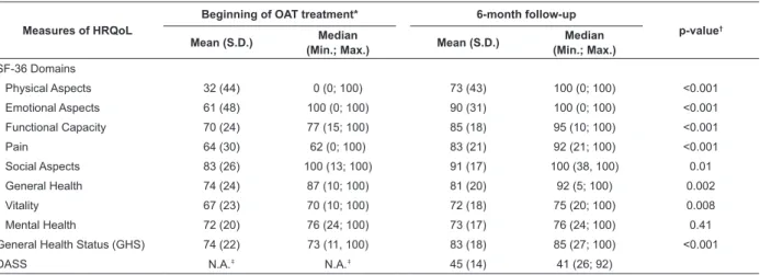 Table 1 – Measures of health-related quality of life  (HRQoL) of participants at baseline (within 2 months from  beginning of treatment) and at six-month follow-up of treatment with OAT