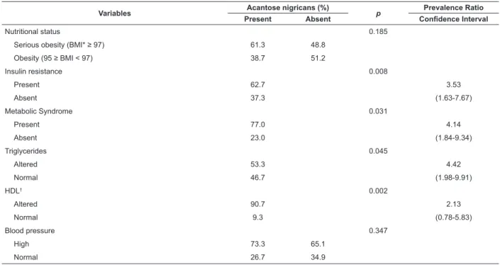 Table 3 - Mean values and standard deviation of the clinical variables, according to the presence or absence of  Acantose nigricans in overweight adolescents