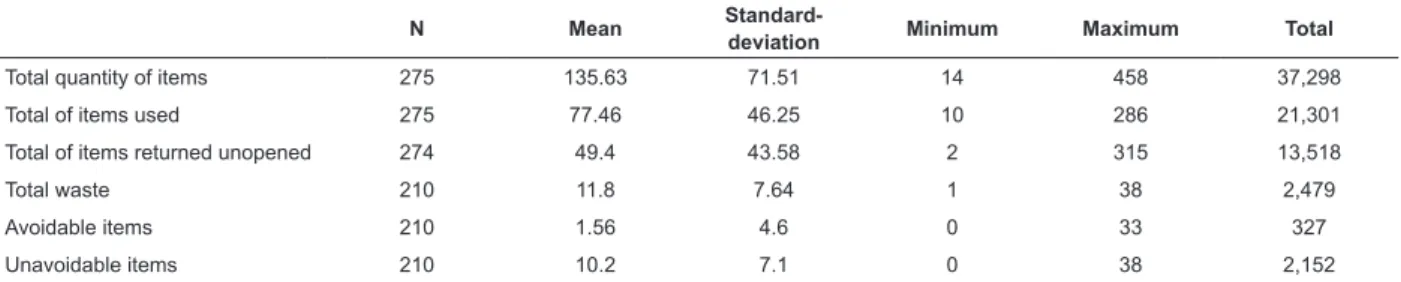 Table 1 - Distribution of the total of items of consumable materials in the operations - São Paulo, state of São Paulo  (SP), Brazil, 2011