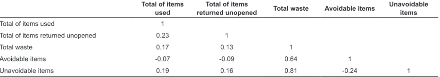 Table 3 - Correlation coeficient between the total of the items used, returned unopened and wasted, avoidably and  unavoidably, in the operations