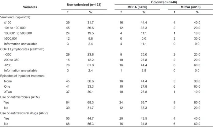Table 2 - Distribution of the individuals with HIV/AIDS receiving inpatient treatment in two units of a teaching hospital  (N=169) by the variables of the disease, treatment, hospitalization and colonization with Staphylococcus aureus,  sensitive to oxacil