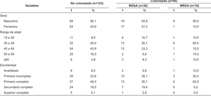 Tabla 1 - Distribución de los individuos con VIH/SIDA hospitalizados en dos unidades de un hospital escuela (N=169)  según variables sociodemográicas y colonización nasal por  Staphylococcus aureus sensible (MSSA) y resistente a la  oxacilina (MRSA)