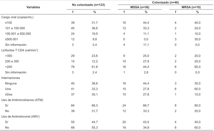 Tabla 2 - Distribución de los individuos con VIH/SIDA en dos unidades de un hospital escuela (N=169) según variables  de la enfermedad, del tratamiento y de hospitalización y la colonización por Staphylococcus aureus sensible (MSSA) y  resistente a la oxac