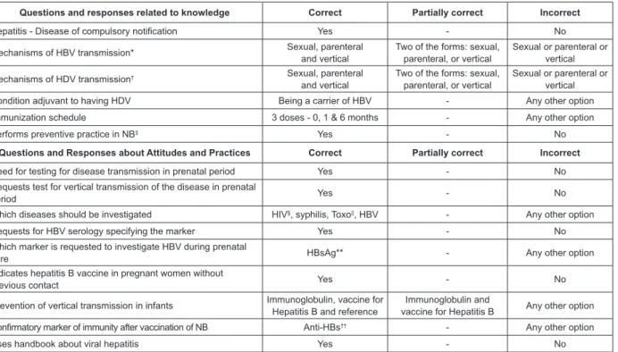 Figure 1 - Classiication of the adequacy of knowledge, attitudes and practices about the vertical transmission of  hepatitis B