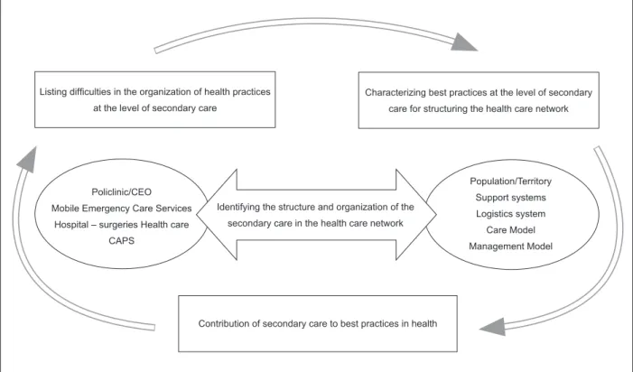 Figure 1 – Organization of health practices in the care network based on the interactions at the secondary care level: 