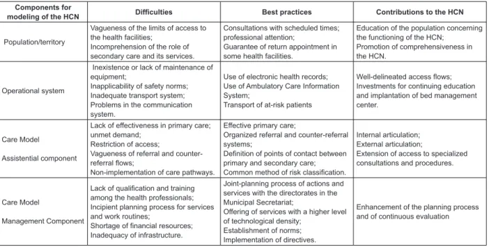 Figure 2 – Dificulties, best practices and contributions of secondary care, according to component elements of the  modeling for the HCN