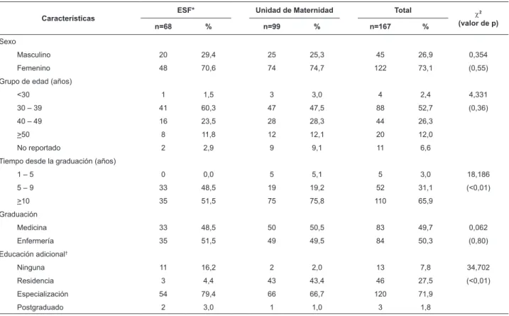 Tabla 1 - Distribución de los profesionales de la unidad de maternidad y de la Estrategia Salud de la Familia según las  características sociodemográicas