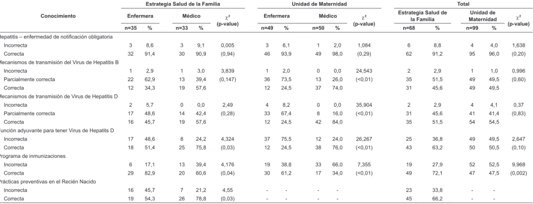 Tabla 4 - Respuestas de los profesionales de la salud con respecto a las actitudes y prácticas, de acuerdo con el lugar de trabajo, frente a los criterios recomendados para la prevención de  la transmisión vertical de la hepatitis B