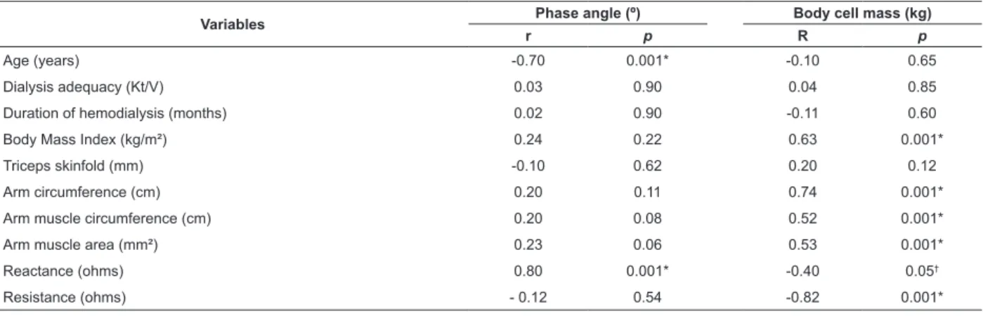 Table 3 - Correlation between Phase angle and Body cell mass, anthropometric markers and body composition