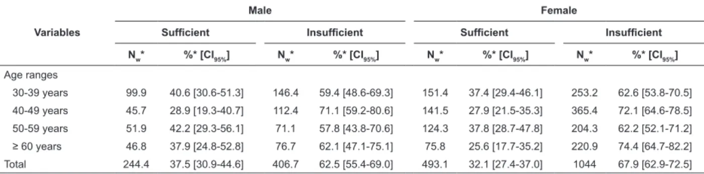Table 1 - Prevalence of physical activity, according to gender and age, with the respective conidence interval (95%),  using the International Physical Activity Questionnaire criteria