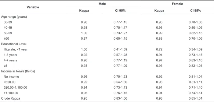 Table 3 - Kappa statistics according to sociodemographic variables with respective conidence intervals (95%) to  assess the agreement between the two criteria: International Physical Activity Questionnaire and American College  of Sports Medicine/American 