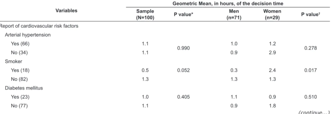 Table 3 - Cardiovascular risk factors, interpretation of the nature of the symptoms and of their severity associated  with the decision time and the gender