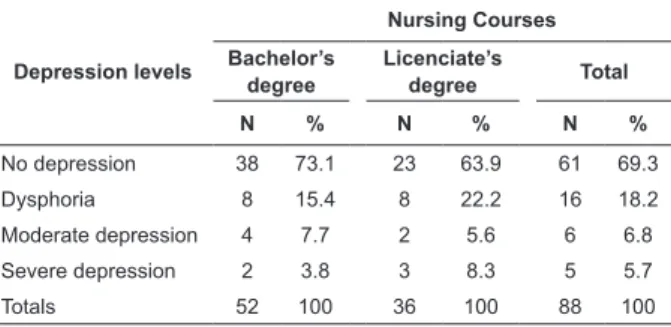 Table 1 - Distribution of frequency of depression among  students on two nursing courses