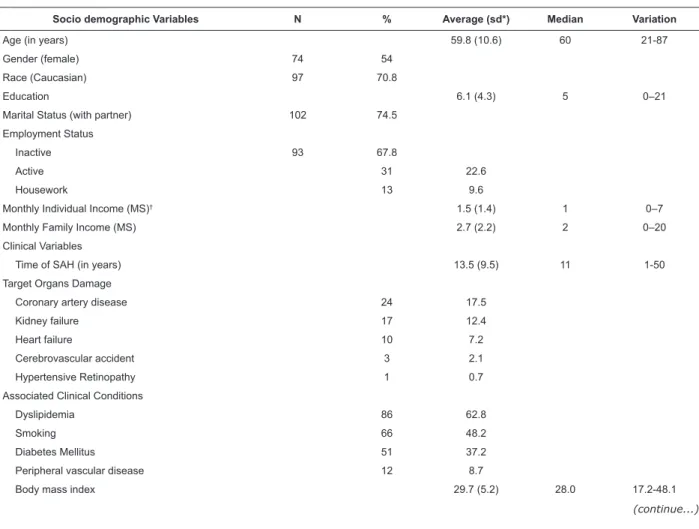 Table 1 - Socio Demographic and Clinical Characterization of Hypertensive Patients (n=137)