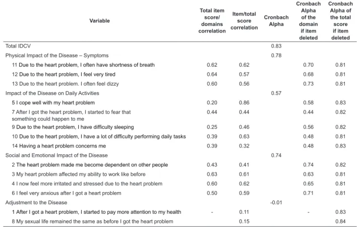 Table 4 - Item-total correlation and Cronbach alpha coeficient of the Instrument to Measure the Impact of Coronary  Disease on Patient’s Daily Life (IDCV) in hypertensive patients(n=137)
