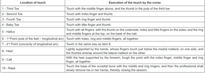 Figure 1 - Sequence of touches executed in Calatonia